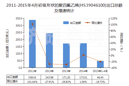 2011-2015年4月初級(jí)形狀的聚四氟乙烯(HS39046100)出口總額及增速統(tǒng)計(jì)